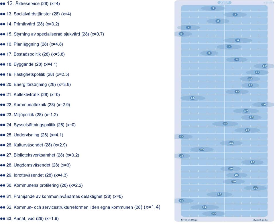 Miljöpolitik (28) (x=1.2) 24. Sysselsättningspolitik (28) (x=0) 25. Undervisning (28) (x=4.1) 26. Kulturväsendet (28) (x=2.9) 27. Biblioteksverksamhet (28) (x=3.2) 28. Ungdomsväsendet (28) (x=3) 29.