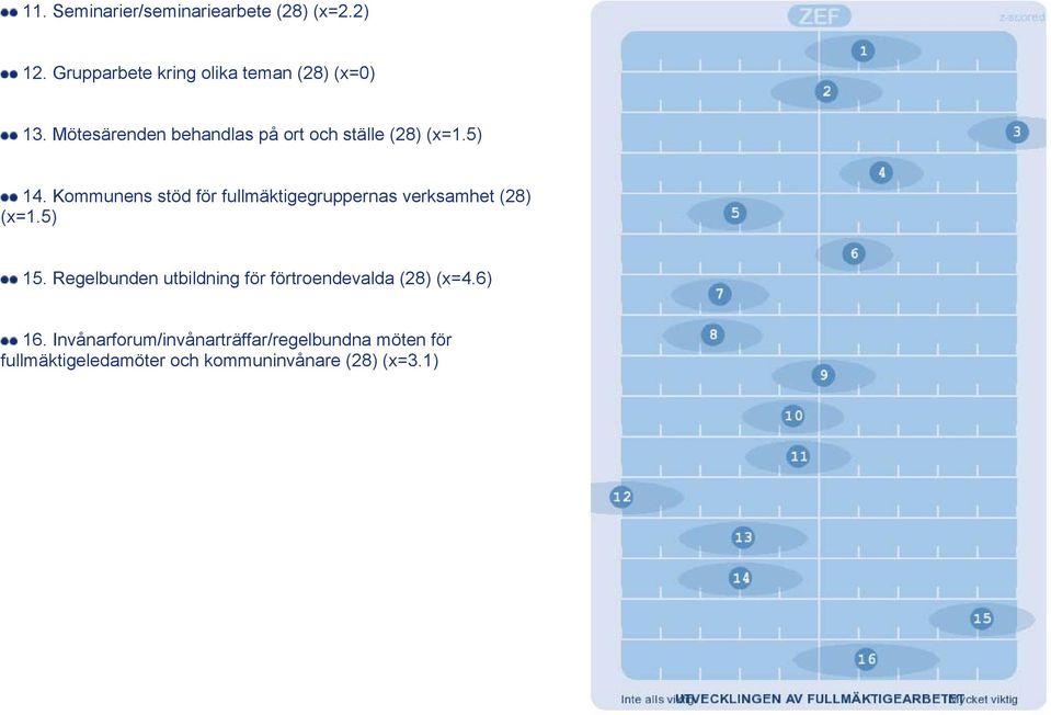 Kommunens stöd för fullmäktigegruppernas verksamhet (28) (x=1.5) 15.