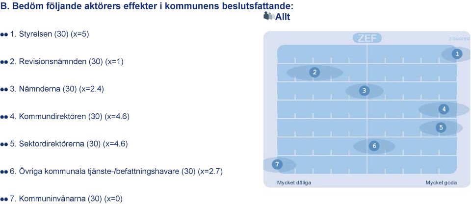 4) 4. Kommundirektören (30) (x=4.6) 5. Sektordirektörerna (30) (x=4.6) 6.