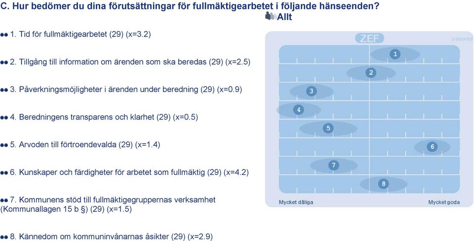 Beredningens transparens och klarhet (29) (x=0.5) 5. Arvoden till förtroendevalda (29) (x=1.4) 6.