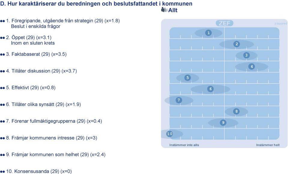 Tillåter diskussion (29) (x=3.7) 5. Effektivt (29) (x=0.8) 6. Tillåter olika synsätt (29) (x=1.9) 7.