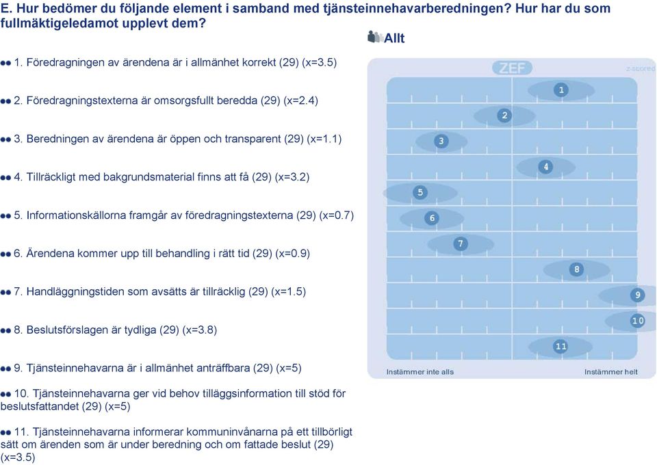 Informationskällorna framgår av föredragningstexterna (29) (x=0.7) 6. Ärendena kommer upp till behandling i rätt tid (29) (x=0.9) 7. Handläggningstiden som avsätts är tillräcklig (29) (x=1.5) 8.