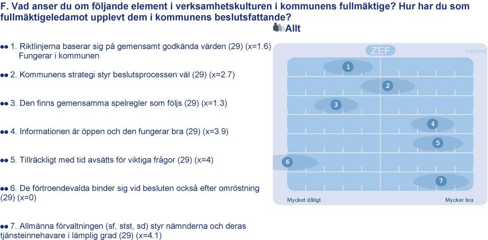 Den finns gemensamma spelregler som följs (29) (x=1.3) 4. Informationen är öppen och den fungerar bra (29) (x=3.9) 5.