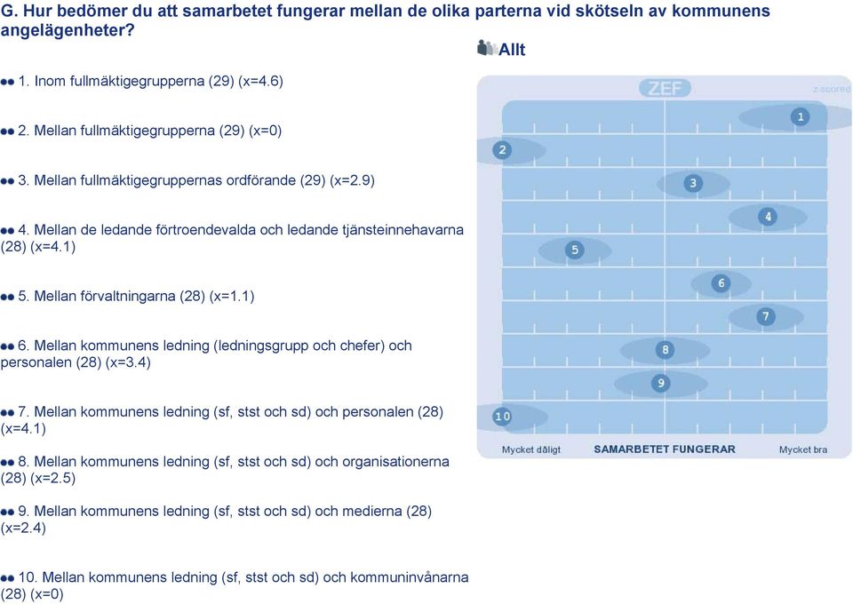 Mellan förvaltningarna (28) (x=1.1) 6. Mellan kommunens ledning (ledningsgrupp och chefer) och personalen (28) (x=3.4) 7.