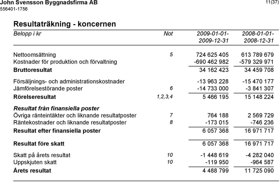 Rörelseresultat 1,2,3,4 5 466 195 15 148 224 Resultat från finansiella poster Övriga ränteintäkter och liknande resultatposter 7 764 188 2 569 729 Räntekostnader och liknande resultatposter 8-173