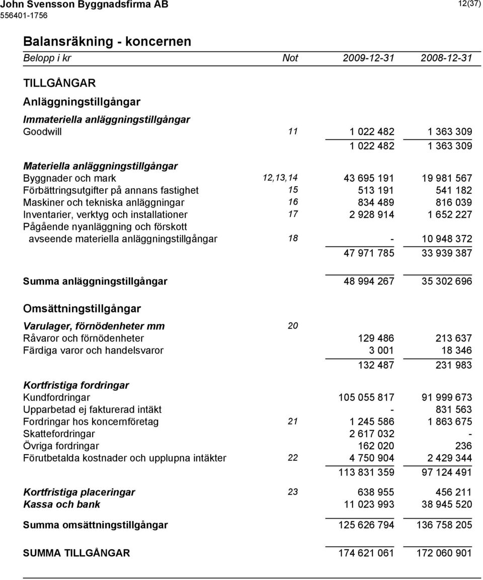 anläggningar 16 834 489 816 039 Inventarier, verktyg och installationer 17 2 928 914 1 652 227 Pågående nyanläggning och förskott avseende materiella anläggningstillgångar 18-10 948 372 47 971 785 33