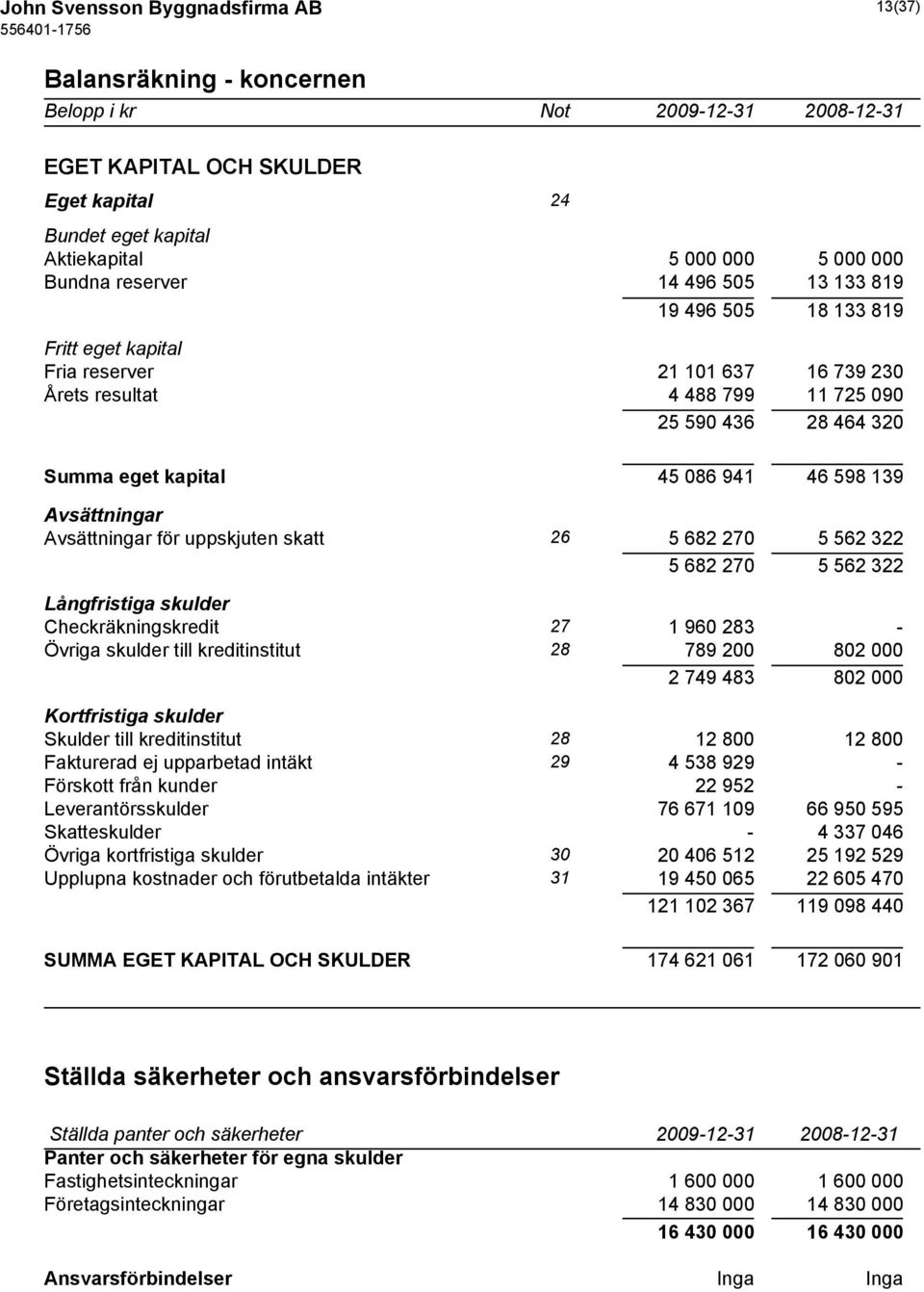 941 46 598 139 Avsättningar Avsättningar för uppskjuten skatt 26 5 682 270 5 562 322 5 682 270 5 562 322 Långfristiga skulder Checkräkningskredit 27 1 960 283 - Övriga skulder till kreditinstitut 28