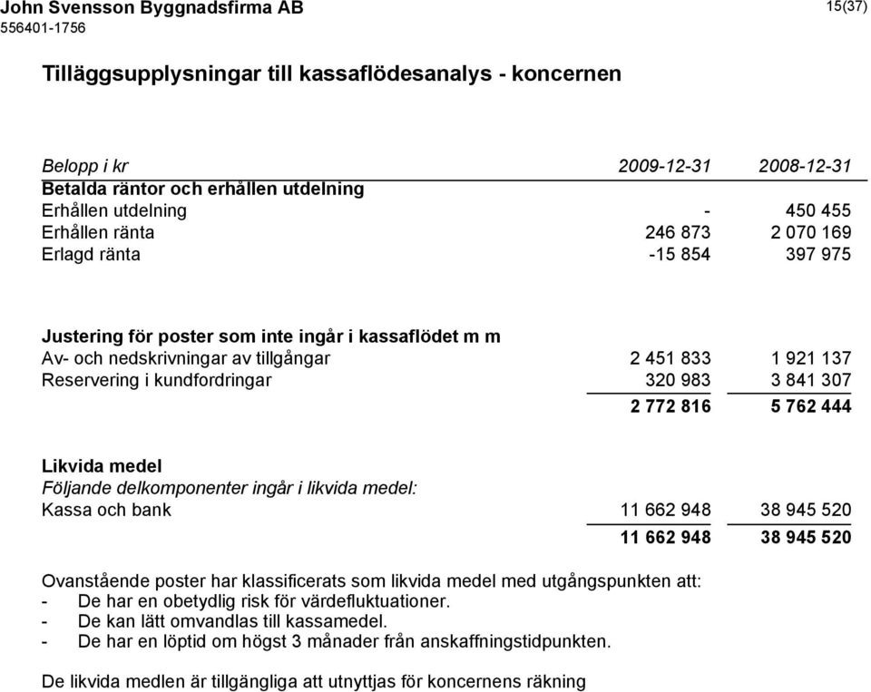 kundfordringar 320 983 3 841 307 2 772 816 5 762 444 Likvida medel Följande delkomponenter ingår i likvida medel: Kassa och bank 11 662 948 38 945 520 11 662 948 38 945 520 Ovanstående poster har