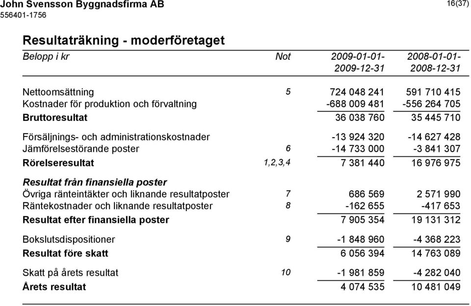 Rörelseresultat 1,2,3,4 7 381 440 16 976 975 Resultat från finansiella poster Övriga ränteintäkter och liknande resultatposter 7 686 569 2 571 990 Räntekostnader och liknande resultatposter 8-162