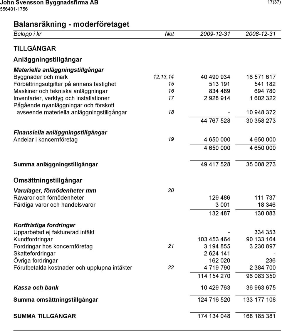 602 322 Pågående nyanläggningar och förskott avseende materiella anläggningstillgångar 18-10 948 372 44 767 528 30 358 273 Finansiella anläggningstillgångar Andelar i koncernföretag 19 4 650 000 4