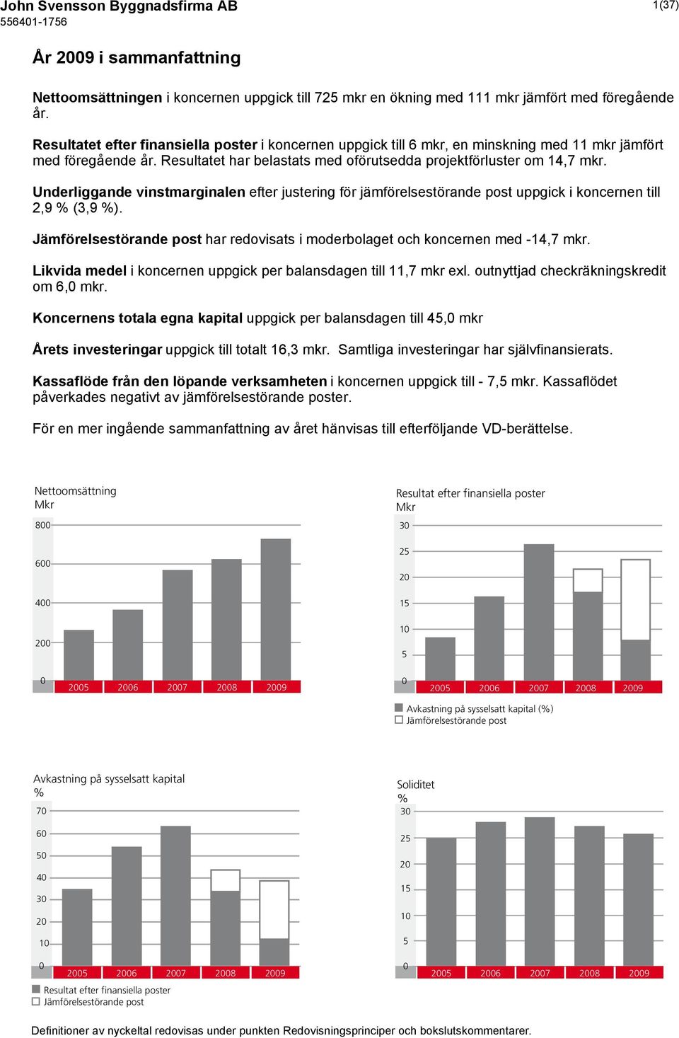 Underliggande vinstmarginalen efter justering för jämförelsestörande post uppgick i koncernen till 2,9 % (3,9 %). Jämförelsestörande post har redovisats i moderbolaget och koncernen med -14,7 mkr.