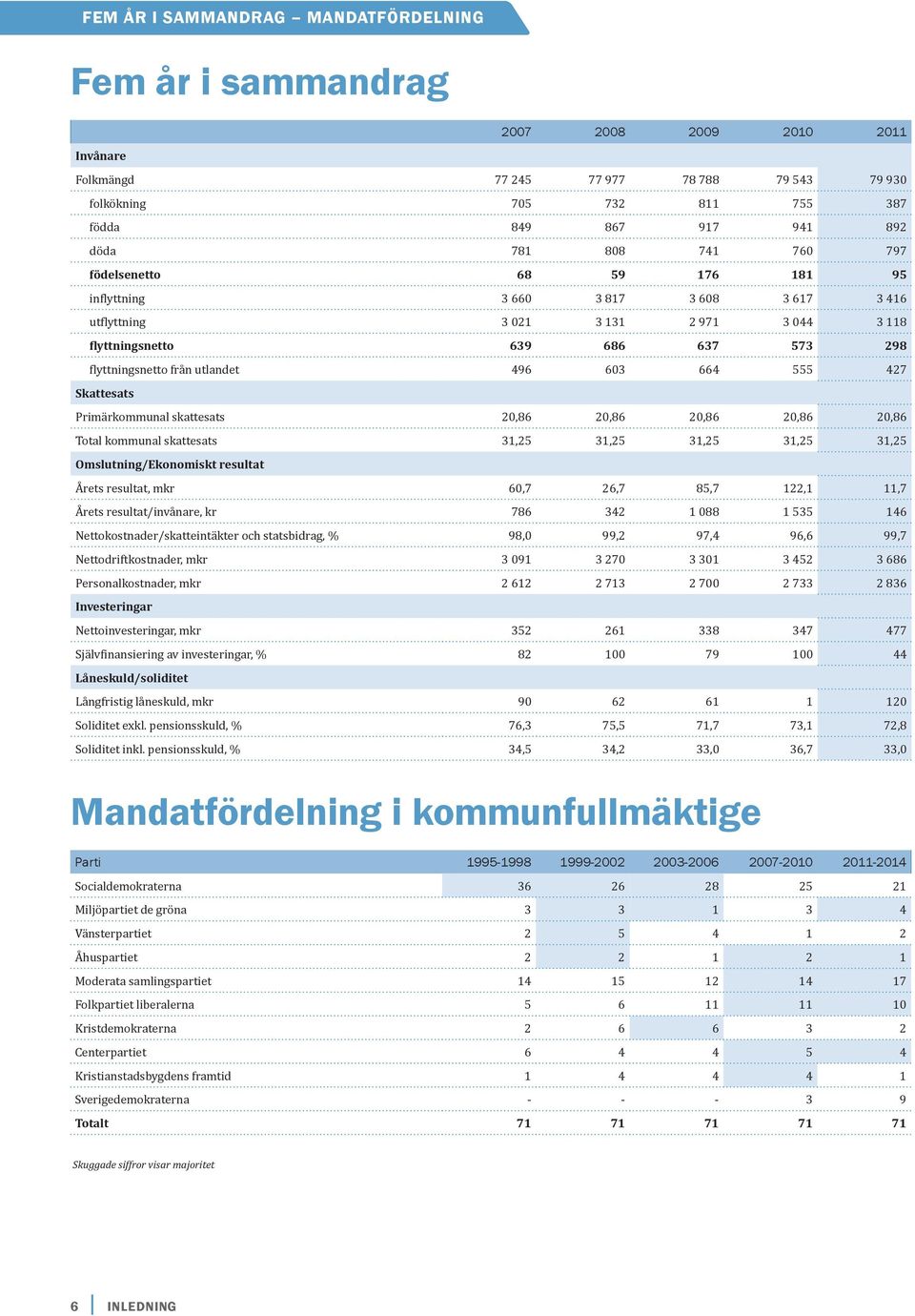 496 603 664 555 427 Skattesats Primärkommunal skattesats 20,86 20,86 20,86 20,86 20,86 Total kommunal skattesats 31,25 31,25 31,25 31,25 31,25 Omslutning/Ekonomiskt resultat Årets resultat, mkr 60,7