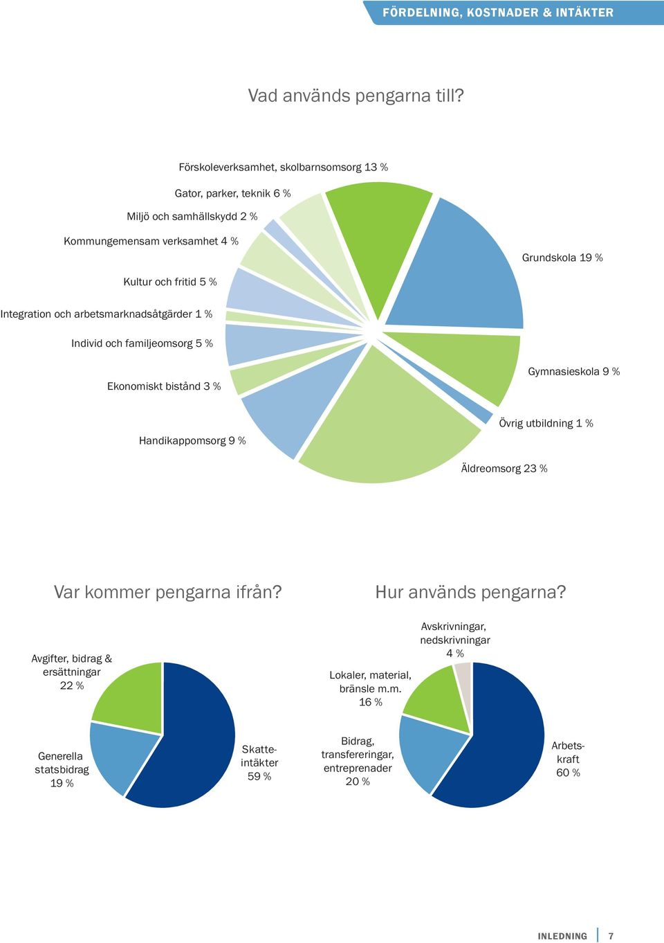 Integration och arbetsmarknadsåtgärder 1 % Individ och familjeomsorg 5 % Ekonomiskt bistånd 3 % Gymnasieskola 9 % Handikappomsorg 9 % Övrig utbildning 1 % Äldreomsorg