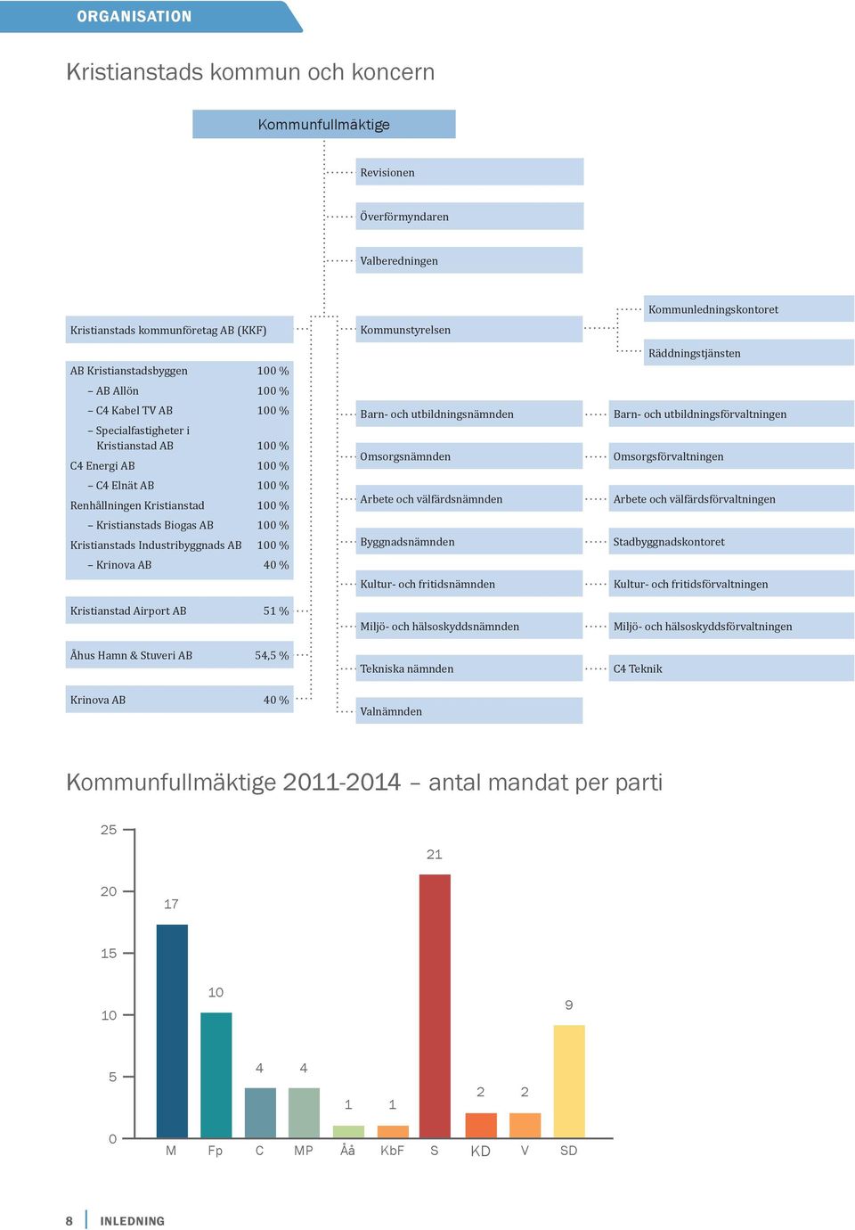 AB 40 % Kristianstad Airport AB 51 % Åhus Hamn & Stuveri AB 54,5 % Krinova AB 40 % Kommunstyrelsen Barn- och utbildningsnämnden Omsorgsnämnden Arbete och välfärdsnämnden Byggnadsnämnden Kultur- och