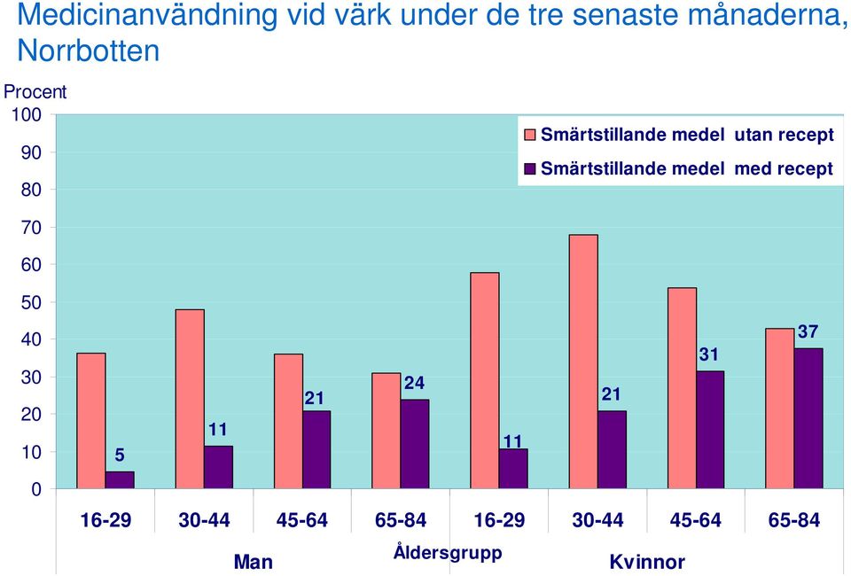 Smärtstillande medel med recept 50 40 30 20 10 0 37 31 24 21