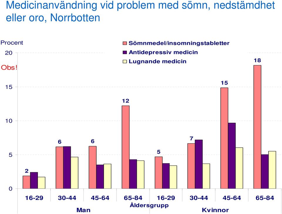 Sömnmedel/insomningstabletter Antidepressiv medicin