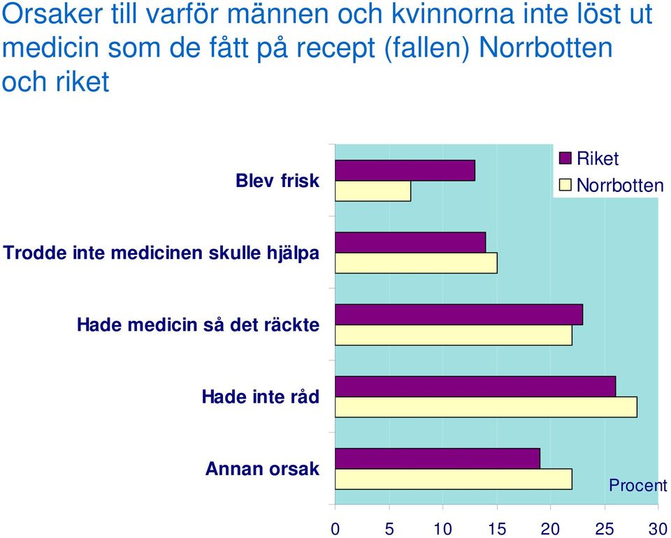 frisk Trodde inte medicinen skulle hjälpa Hade medicin