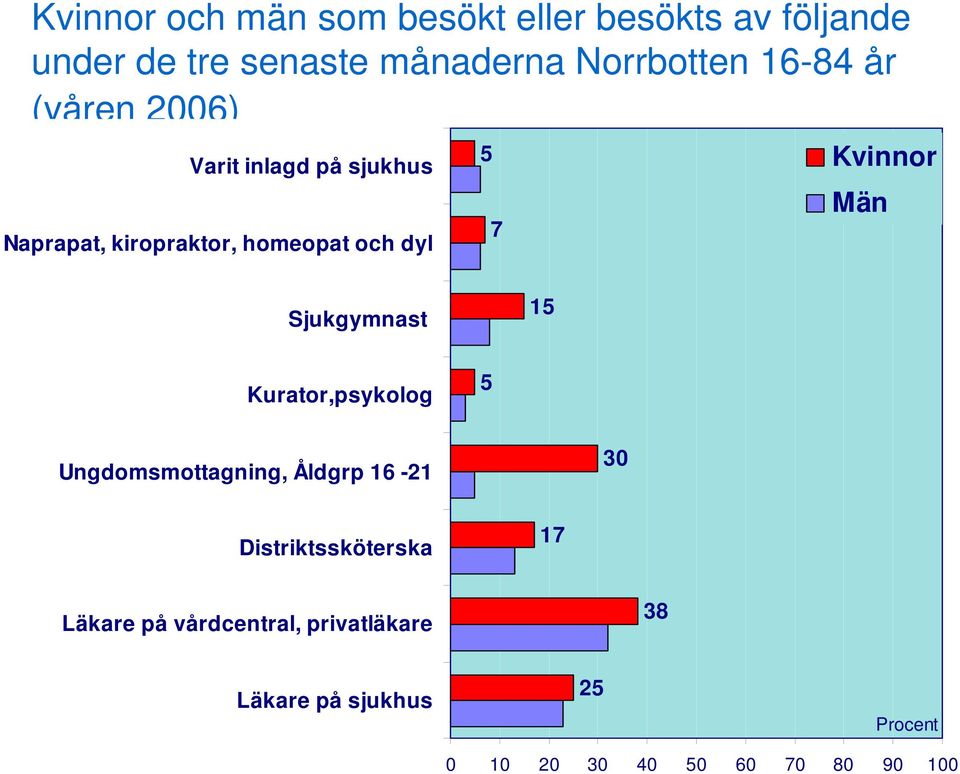 Sjukgymnast 15 Kurator,psykolog 5 Ungdomsmottagning, Åldgrp 16-21 30 Distriktssköterska