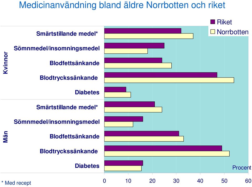 Diabetes Smärtstillande medel*  Diabetes * Med recept 0 10 20 30