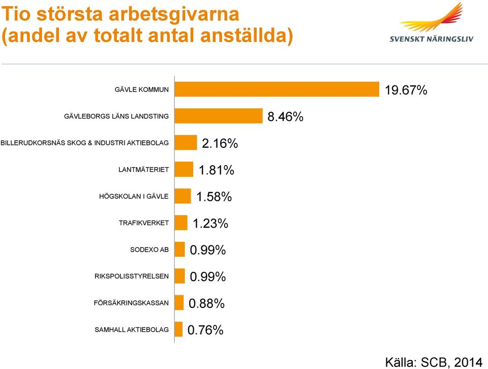 46% BILLERUDKORSNÄS SKOG & INDUSTRI AKTIEBOLAG LANTMÄTERIET HÖGSKOLAN I GÄVLE