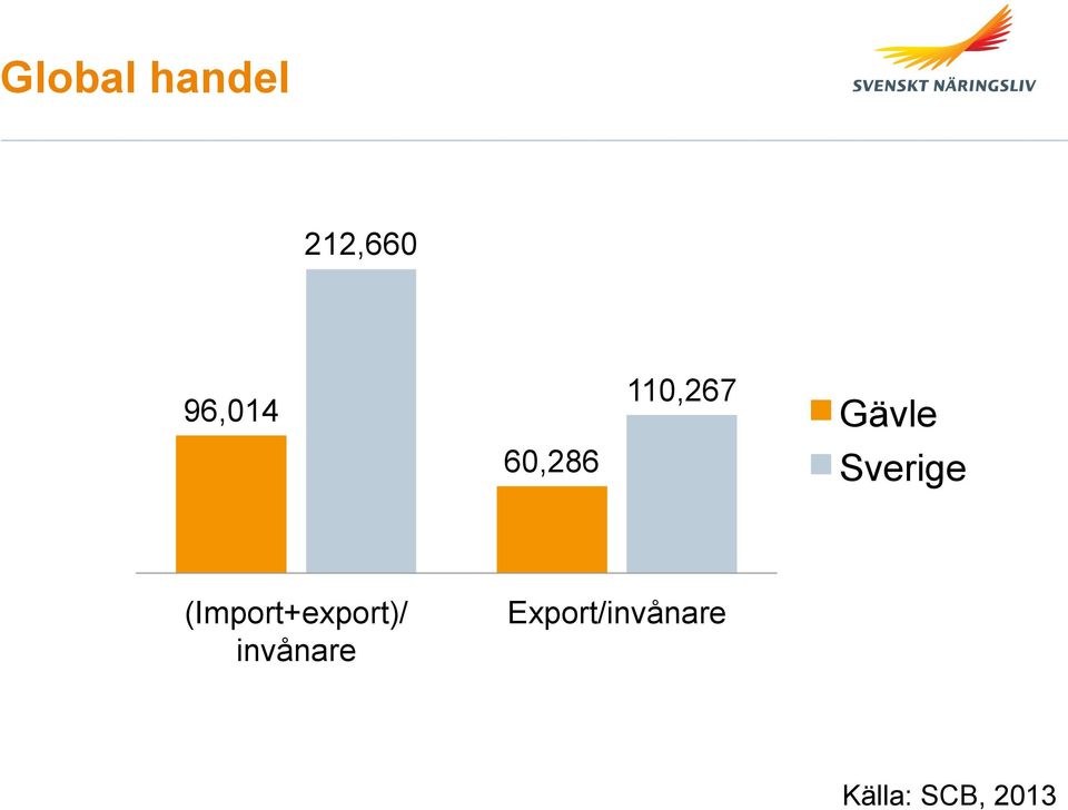 (Import+export)/ invånare