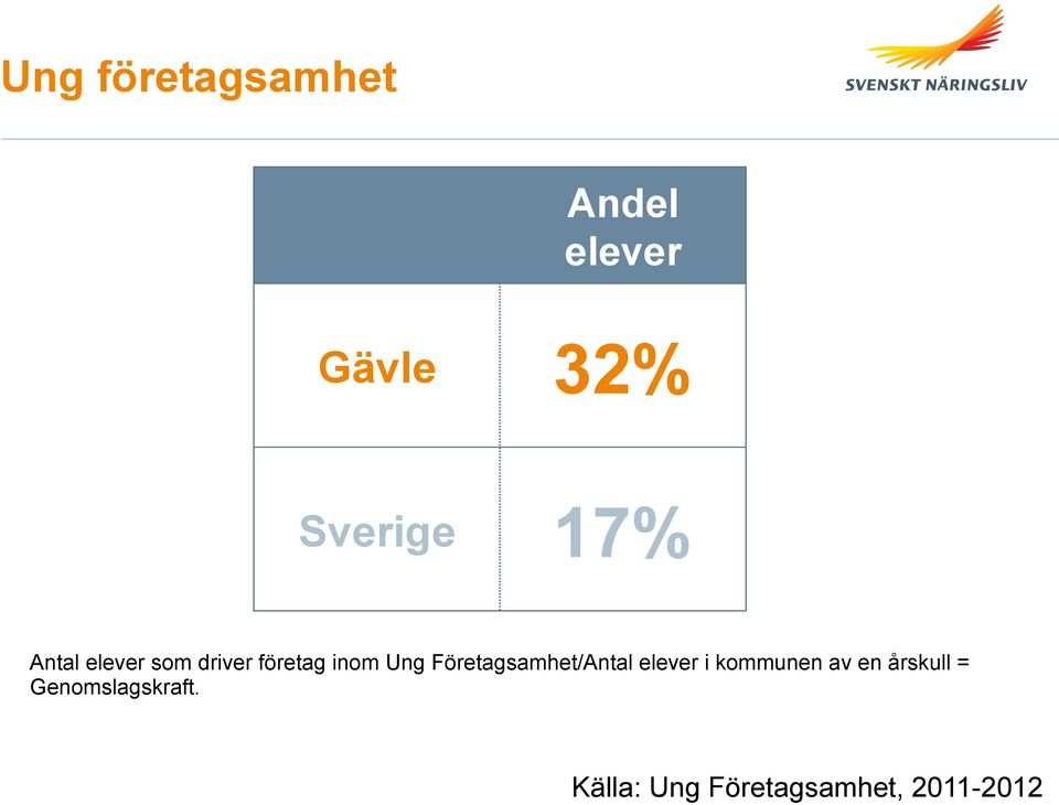 Företagsamhet/Antal elever i kommunen av en