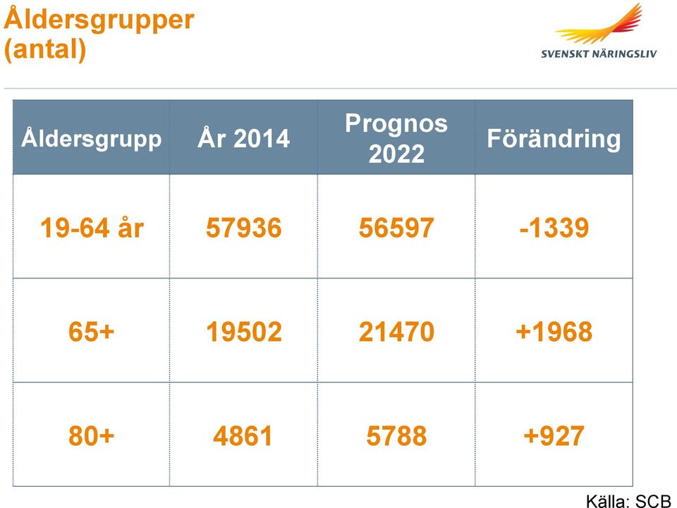 Förändring 19-64 år 57936