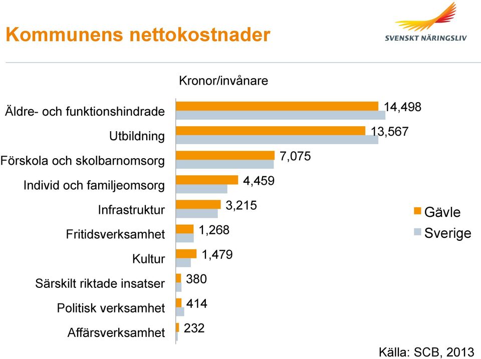 Fritidsverksamhet Kultur Särskilt riktade insatser Politisk verksamhet