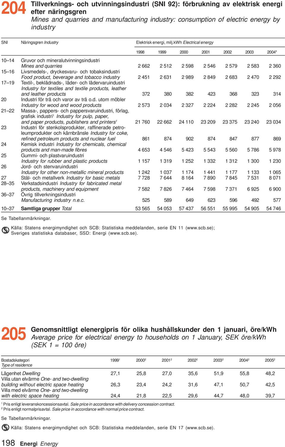 kwh Electrical energy 1998 1999 2 21 22 23 24* 1 14 Gruvor och mineralutvinningsindustri Mines and quarries 2 662 2 512 2 598 2 546 2 579 2 583 2 36 15 16 Livsmedels-, dryckesvaru- och tobaksindustri