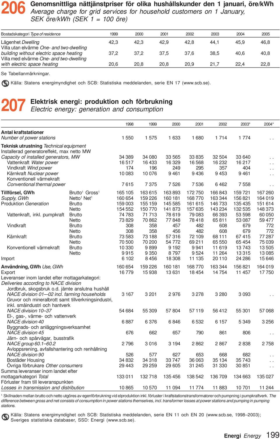 4,6 4,8 Villa med elvärme One- and two-dwelling with electric space heating 2,6 2,8 2,8 2,9 21,7 22,4 22,8 Se Tabellanmärkningar.