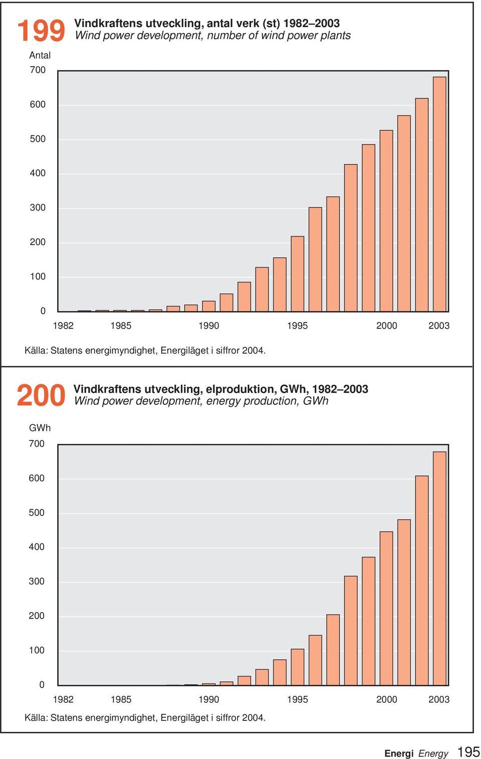 Vindkraftens utveckling, elproduktion, GWh, 1982 23 2 Wind power development, energy production, GWh GWh 7