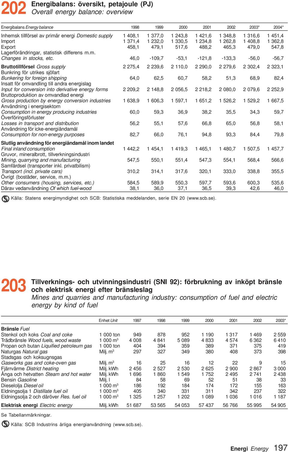 46, -19,7-53,1-121,8-133,3-56, -56,7 Bruttotillförsel Gross supply 2 275,4 2 239,6 2 11, 2 29, 2 279,6 2 32,4 2 323,1 Bunkring för utrikes sjöfart Bunkering for foreign shipping 64, 62,5 6,7 58,2