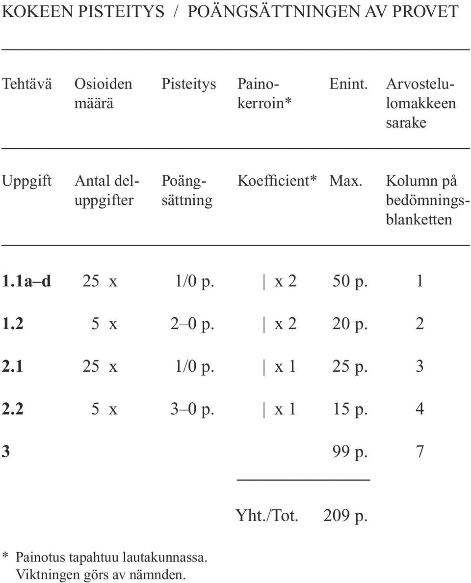 Kolumn på uppgifter sättning bedömningsblanketten 1.1a d 25 x 1/0 p. x 2 50 p. 1 1.2 5 x 2 0 p. x 2 20 p.