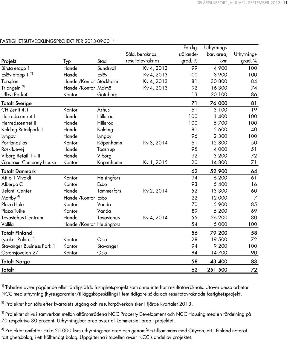Handel/Kontor Malmö Kv 4, 2013 92 16 300 74 Ullevi Park 4 Kontor Göteborg 13 20 100 86 Totalt Sverige 71 76 000 81 CH Zenit 4.