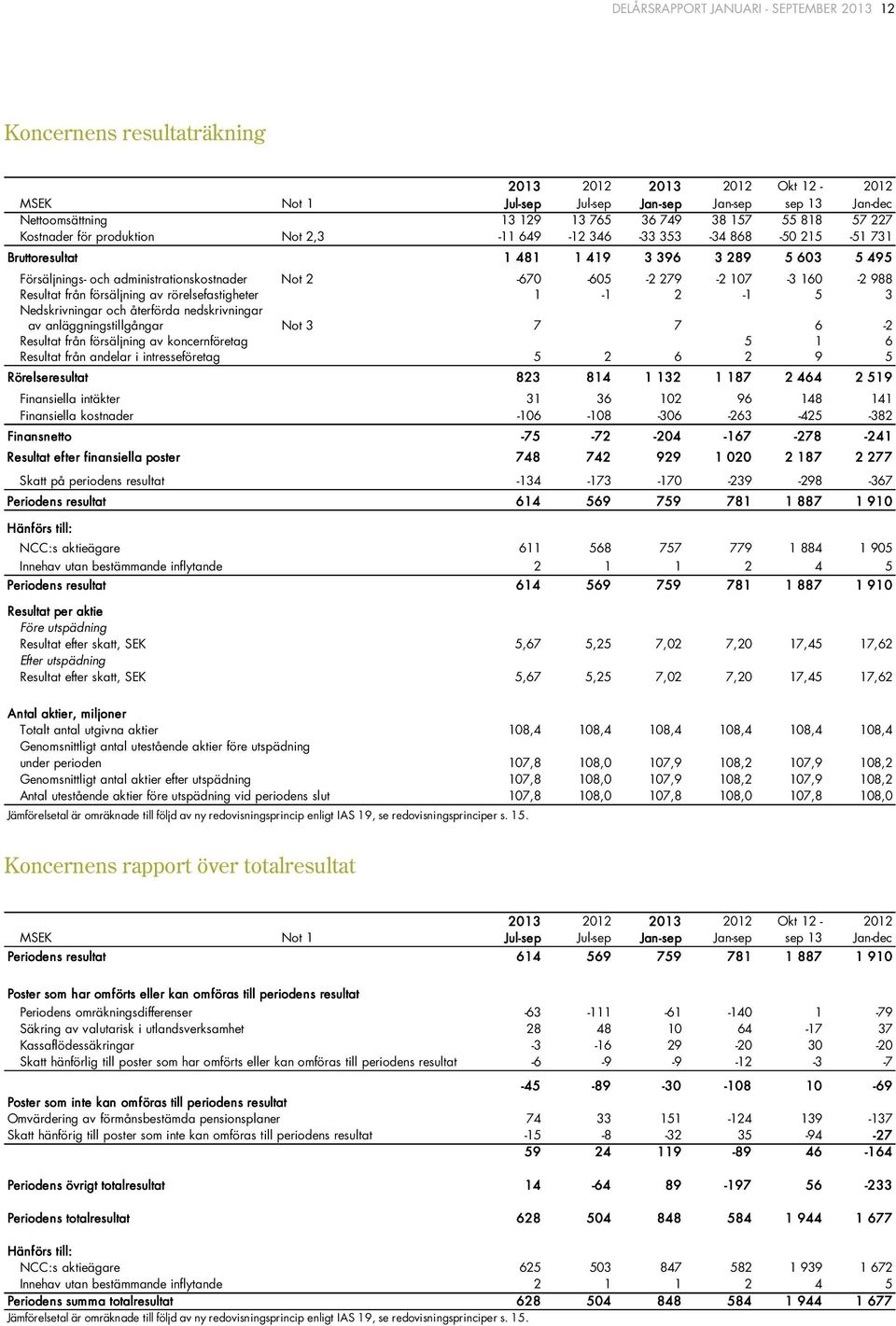 279-2 107-3 160-2 988 Resultat från försäljning av rörelsefastigheter 1-1 2-1 5 3 Nedskrivningar och återförda nedskrivningar av anläggningstillgångar Not 3 7 7 6-2 Resultat från försäljning av