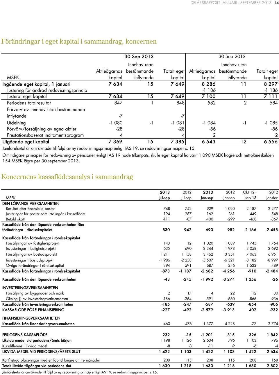 Justerat eget kapital 7 634 15 7 649 7 100 11 7 111 Periodens totalresultat 847 1 848 582 2 584 Förvärv av innehav utan bestämmande inflytande -7-7 Utdelning -1 080-1 -1 081-1 084-1 -1 085