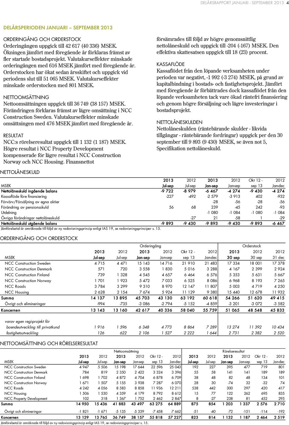 Orderstocken har ökat sedan årsskiftet och uppgick vid periodens slut till 51 065. Valutakurseffekter minskade orderstocken med 801. NETTOOMSÄTTNING Nettoomsättningen uppgick till 36 749 (38 157).