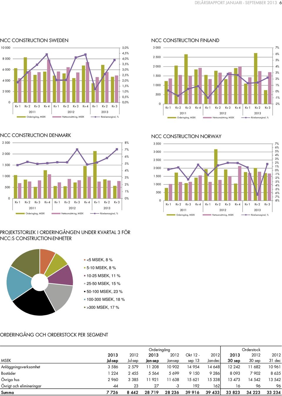 Kv 2 Kv 3 2011 2012 2013 Orderingång, Nettoomsättning, Rörelsemarginal, % -2% CONSTRUCTION DENMARK CONSTRUCTION NORWAY 2 500 2 000 1 500 1 000 500 0 Kv 1 Kv 2 Kv 3 Kv 4 Kv 1 Kv 2 Kv 3 Kv 4 Kv 1 Kv 2