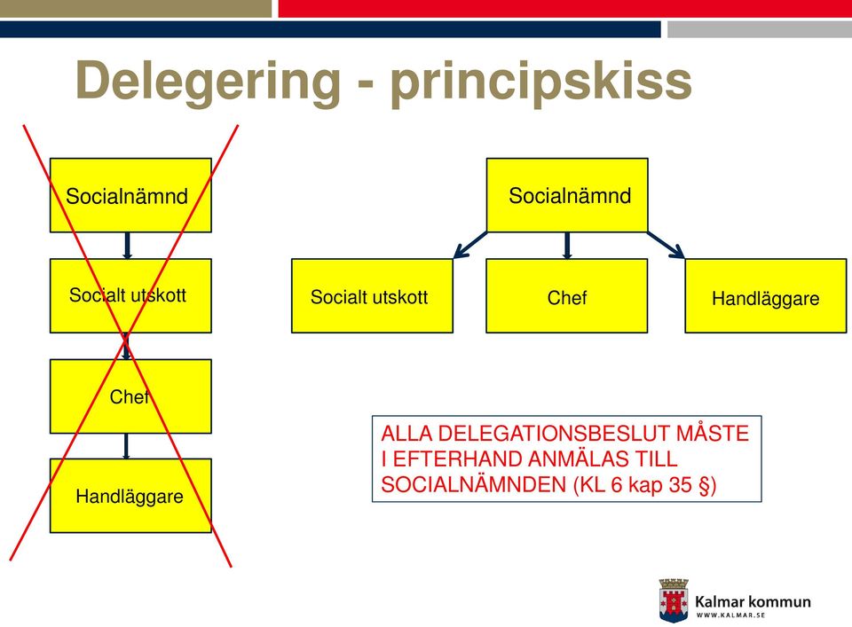 Chef Handläggare ALLA DELEGATIONSBESLUT MÅSTE I