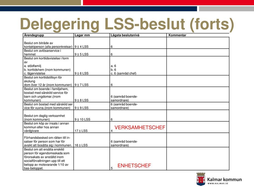 6 (samråd chef) Beslut om korttidstillsyn för skolung dom över 12 år (inom kommunen) 9 7 LSS 6 Beslut om boende i familjehem, bostad med särskild service för barn och ungdomar.