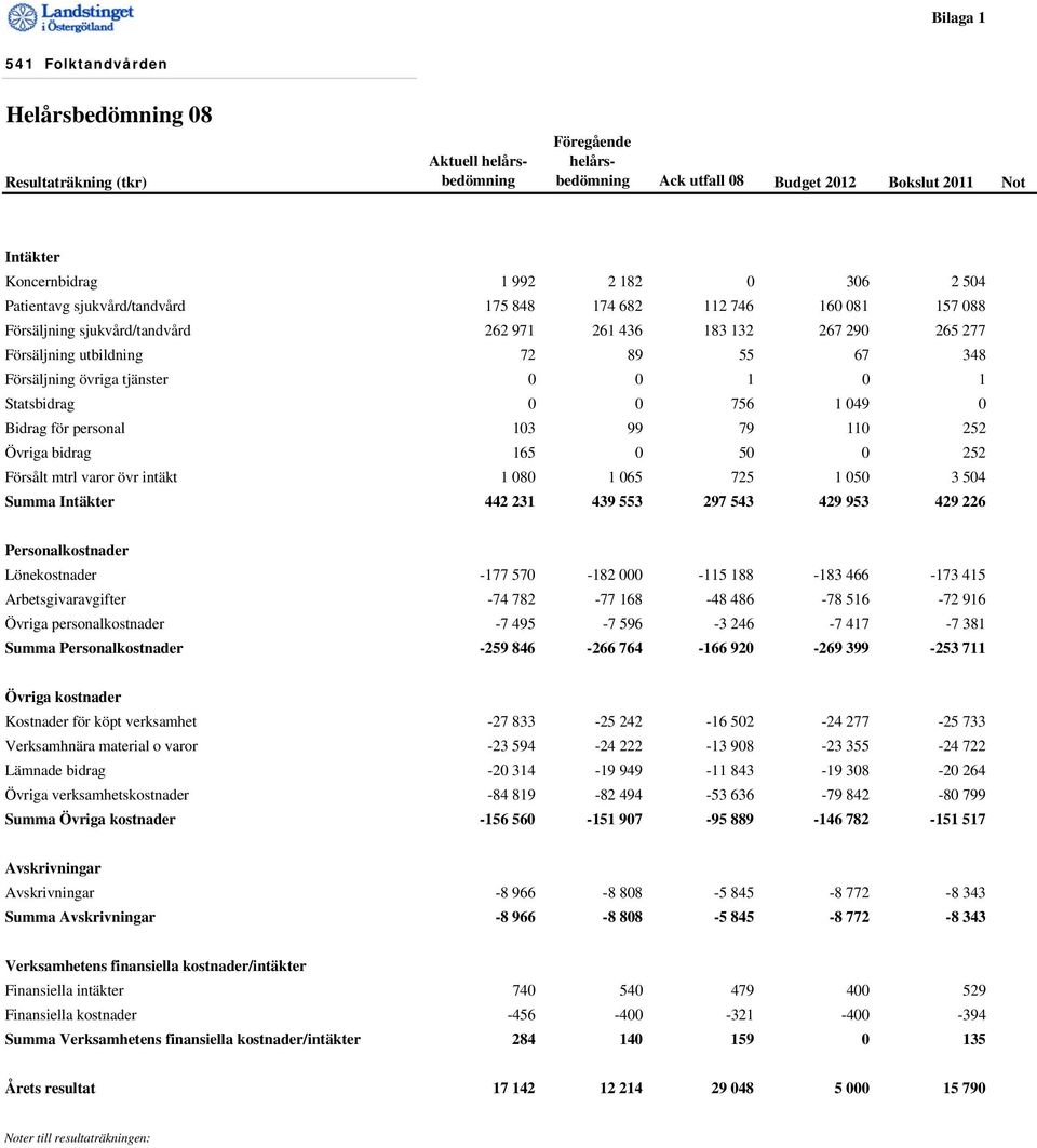 övriga tjänster 0 0 1 0 1 Statsbidrag 0 0 756 1 049 0 Bidrag för personal 103 99 79 110 252 Övriga bidrag 165 0 50 0 252 Försålt mtrl varor övr intäkt 1 080 1 065 725 1 050 3 504 Summa Intäkter 442