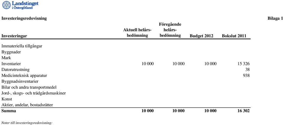 Medicinteknisk apparatur 938 Byggnadsinventarier Bilar och andra transportmedel Jord-, skogs- och