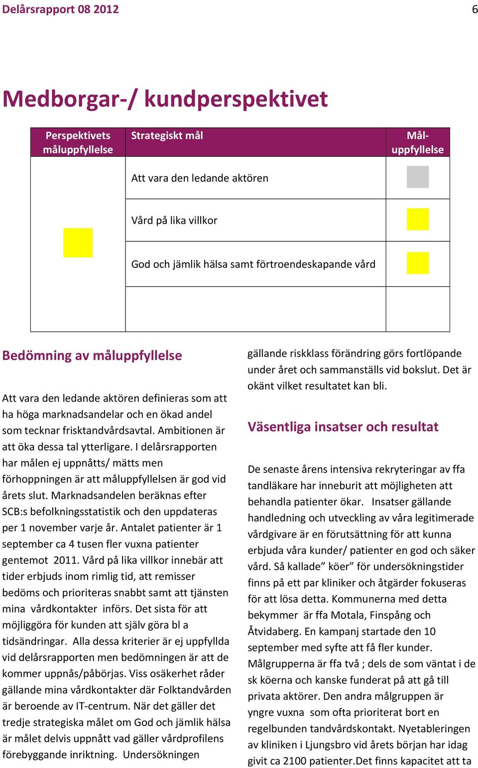 Ambitionen är att öka dessa tal ytterligare. I delårsrapporten har målen ej uppnåtts/ mätts men förhoppningen är att måluppfyllelsen är god vid årets slut.