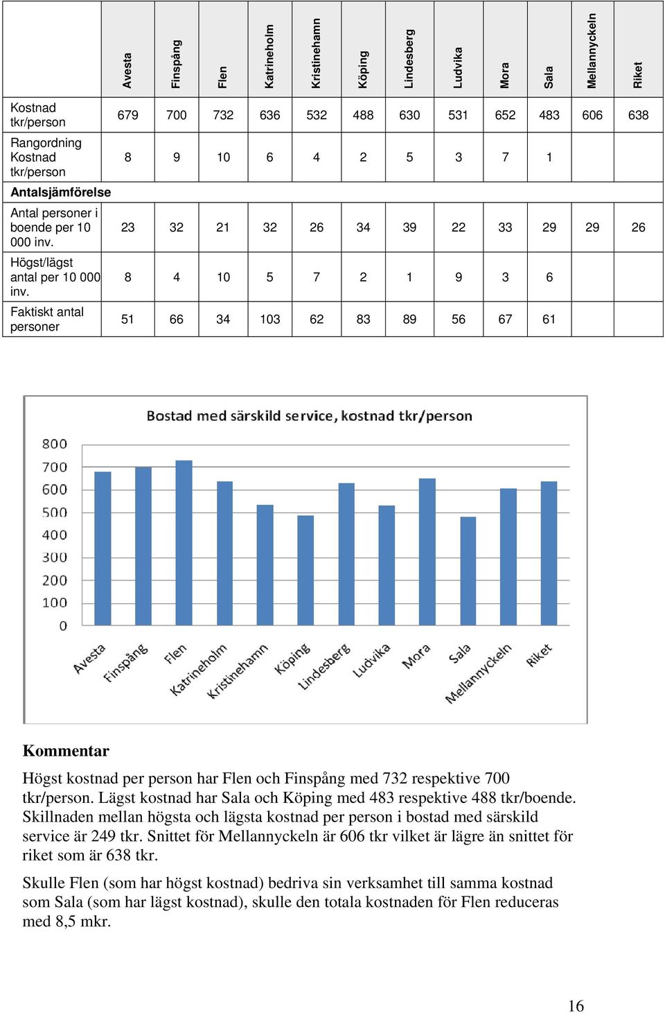 Faktiskt antal personer 679 700 732 636 532 488 630 531 652 483 606 638 8 9 10 6 4 2 5 3 7 1 23 32 21 32 26 34 39 22 33 29 29 26 8 4 10 5 7 2 1 9 3 6 51 66 34 103 62 83 89 56 67 61 Kommentar Högst
