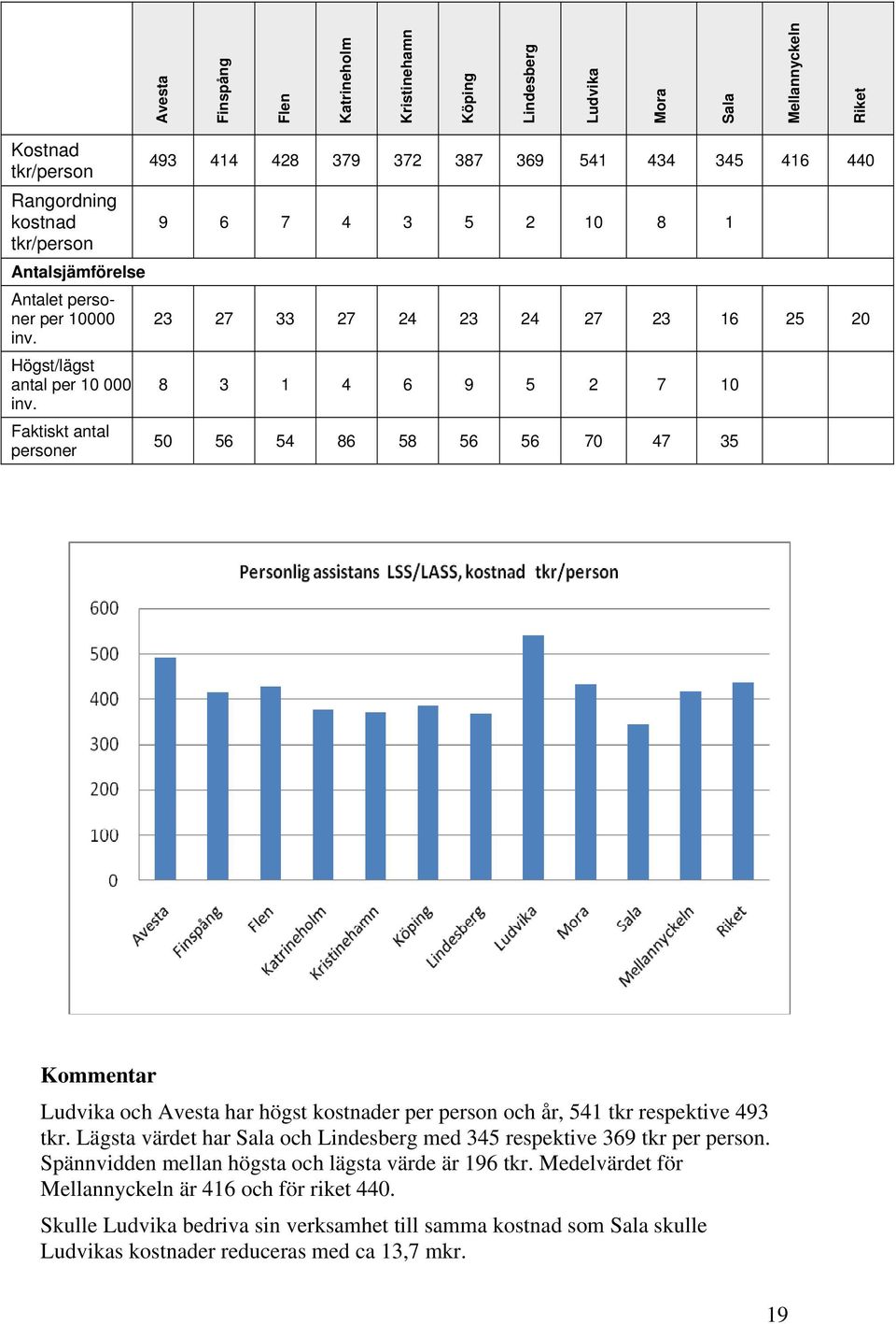 Faktiskt antal personer 493 414 428 379 372 387 369 541 434 345 416 440 9 6 7 4 3 5 2 10 8 1 23 27 33 27 24 23 24 27 23 16 25 20 8 3 1 4 6 9 5 2 7 10 50 56 54 86 58 56 56 70 47 35 Kommentar Ludvika