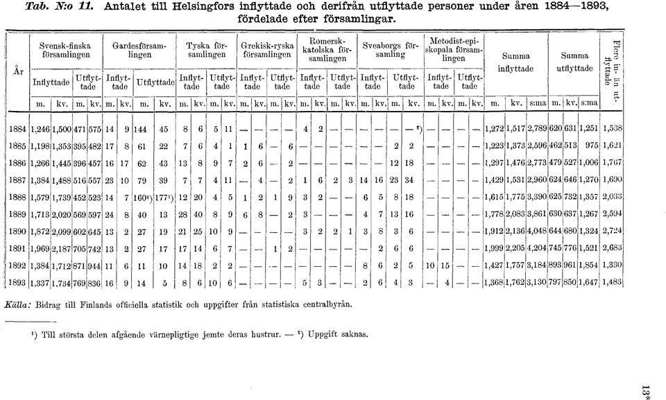 Metdist-episkpala församlingen Utflyttade Inflyttade Utflyttade Inflyttade Utflyttade Inflyttade Utflyttade Inflyttade Utflyttade Inflyttade Utflyttade inflyttade utflyttade m. kv. m. kv. m. kv. m. kv. m. kv. m. kv. m. kv. m. kv. m. kv. m. kv. m. kv. m. kv. m. kv. m. kv. m. kv. s:ma m.