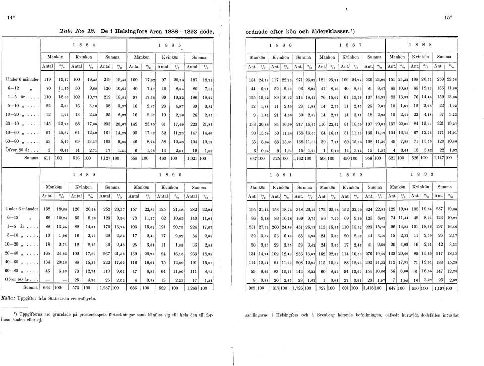 0/ l Ant. / Under 6 månader 9 9,7 00 9,8 9 9, 00 7,9 97 0,9 97 9,9,8 7,9 7,.9 09, 0,06, 08 0, 9, 8 6-70, 0 9,69 0 0,6 0 7,7 0 8,6 80 7,8 6,9 9,90 96 8,6 8,i 0 8,89 8 8,7 68 0,9 68,9 6,86 år.