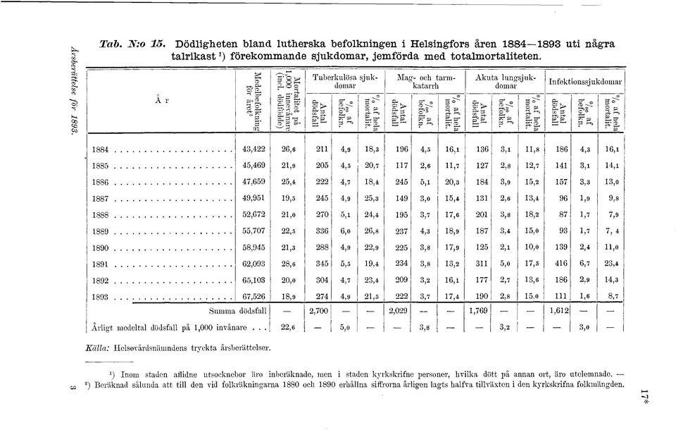 ^ 6 pr p y, B O D,8 Infektinssj ukdmar GG P fp 86, 88,69,9 0, 0.7 7.6,7 7,8,7, 886 7,69.,7 8.. 0. 8,9, 7. 887 888 889 890 9,9,67,707 8,9 9.,0., 70 6 88,9, 6,0,9.. 6.8,9 9 9 7,0.7,.8. 7,6 8,9 7,9 0 87,6,8,,.