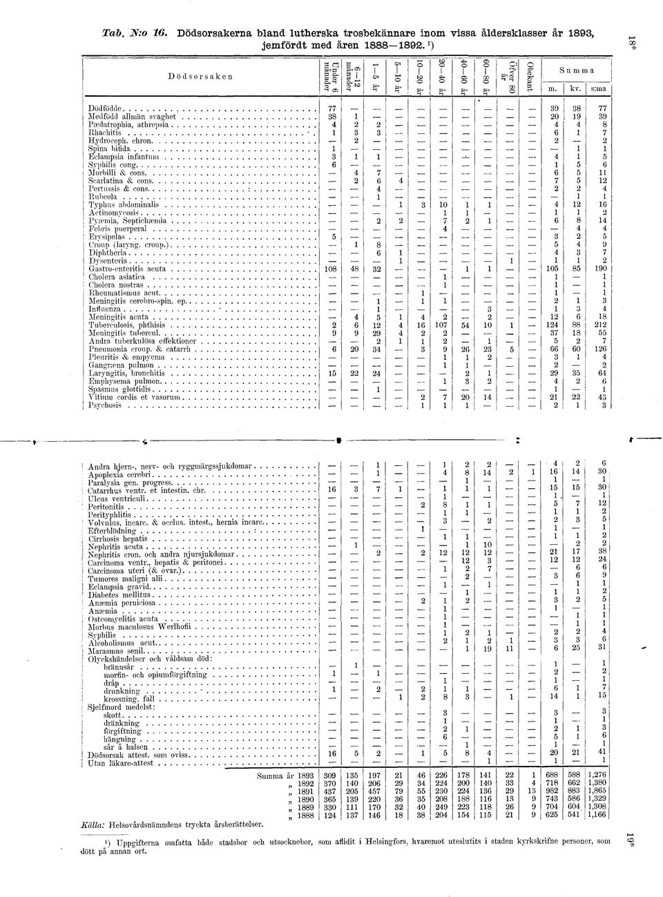 s:ma Dödfödde, 77 9 8 77 Medfödd allmän svaghet 8 0 9 9 Pedatrphia, athrepsia., 8 Rhachitis. 6 7 Hydrceph. chrn Spina bifida Eclampsia infantum Svpliilis cng 6.