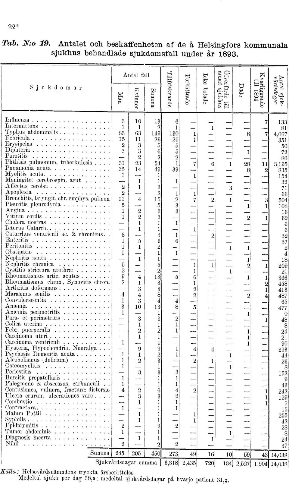 ... Pneumnia acuta Myelitis acuta Meningittt cerebrspin. acut Affectus cerebri Applexia Brnchitis, laryngit. ehr. emphys.